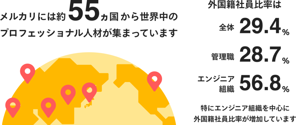 メルカリには約55ヵ国から世界中のプロフェッショナル人材が集まっています。外国籍社員比率は全体29.4%、管理職28.7%、エンジニア組織56.8%。特にエンジニア組織を中心に外国籍社員比率が増加しています。