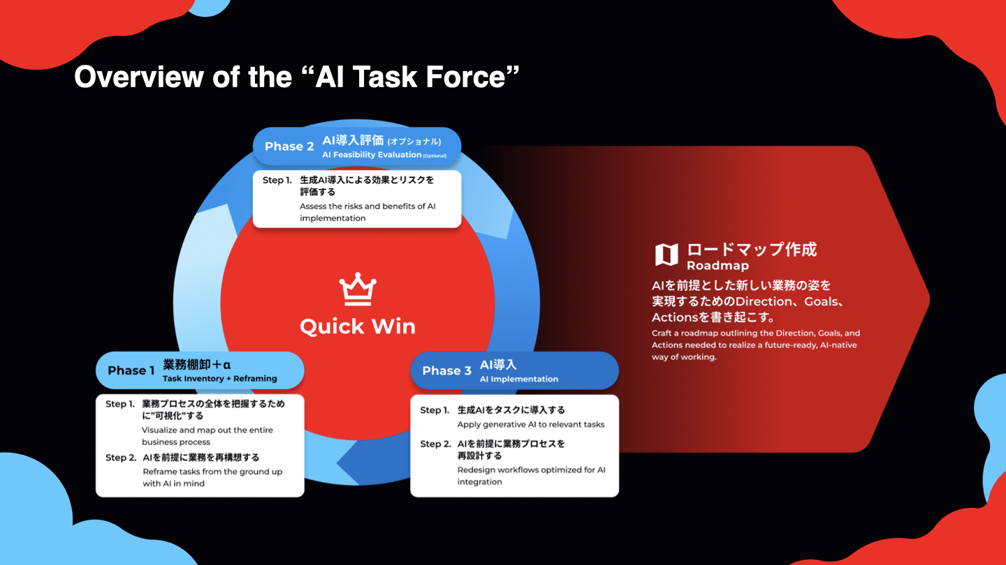 メルカリAIタスクフォース組織図